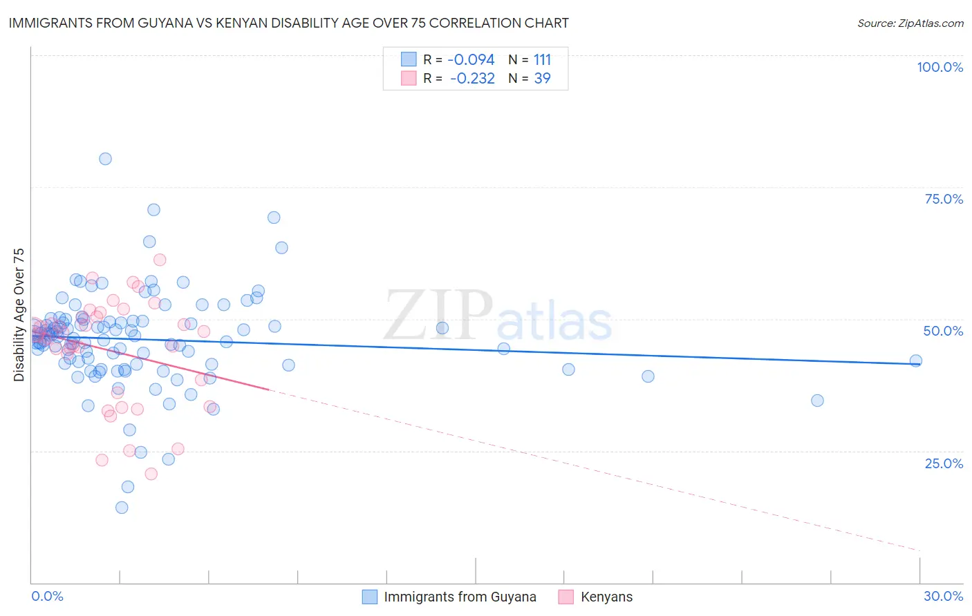 Immigrants from Guyana vs Kenyan Disability Age Over 75