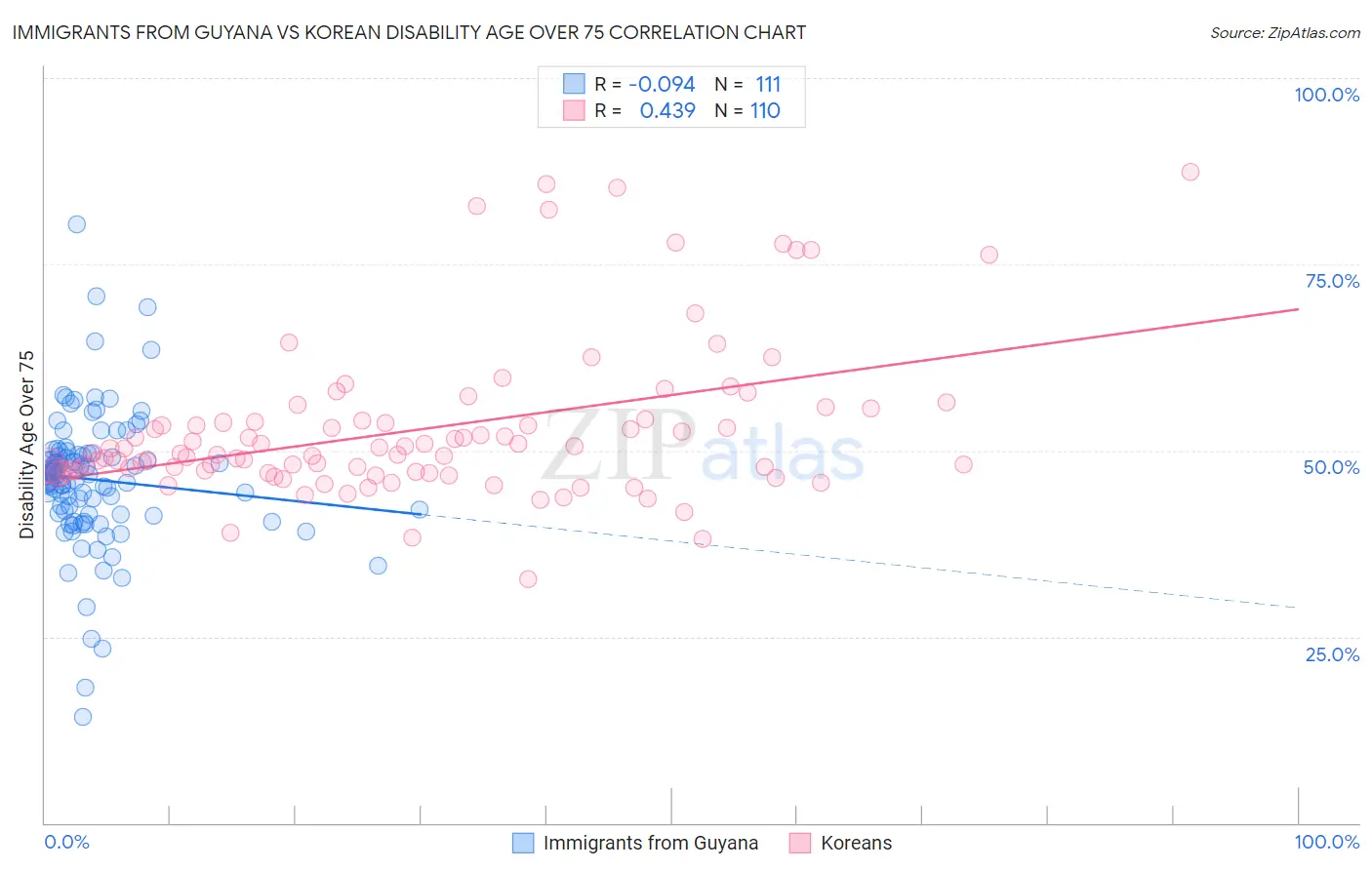 Immigrants from Guyana vs Korean Disability Age Over 75