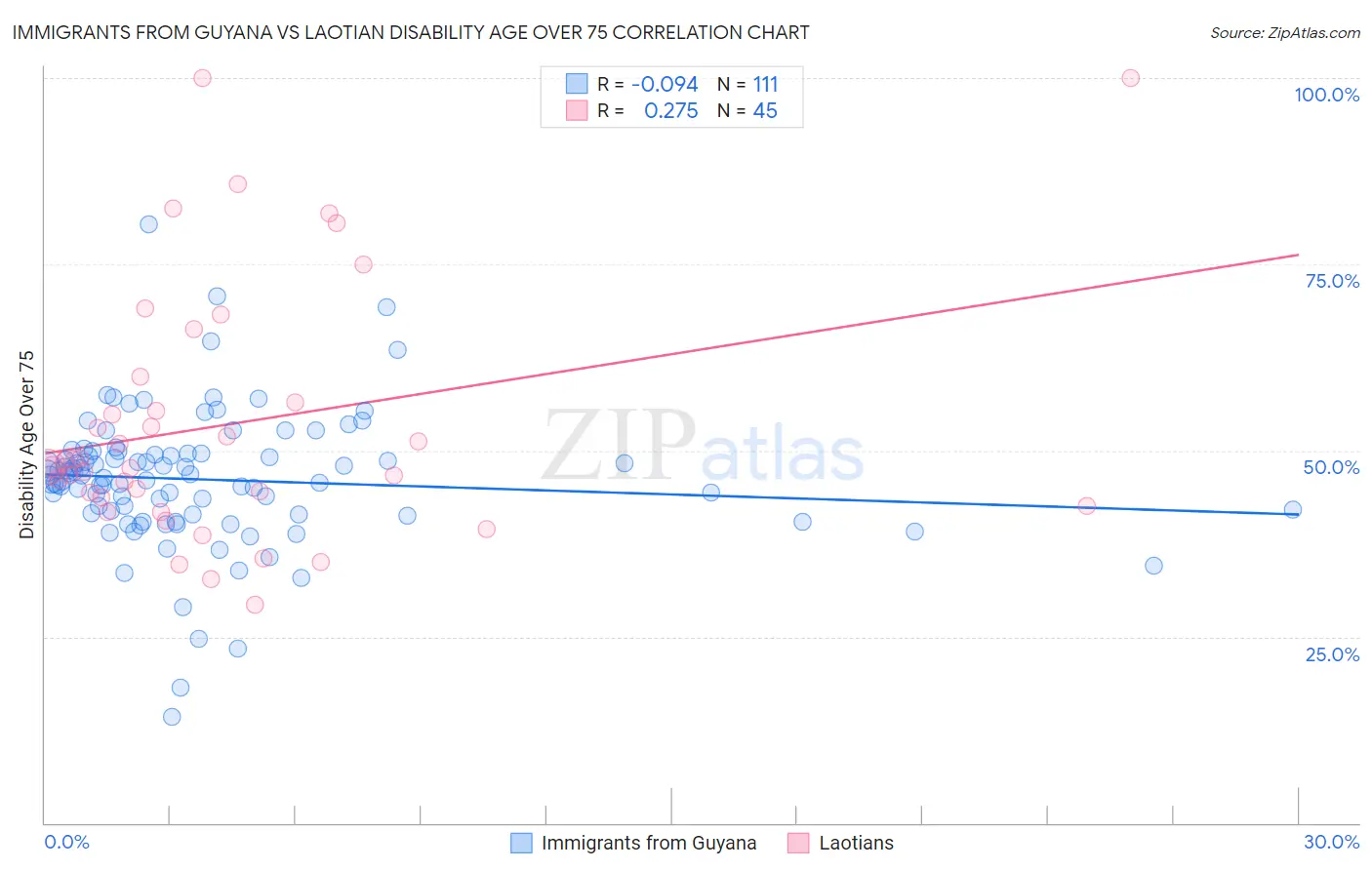 Immigrants from Guyana vs Laotian Disability Age Over 75