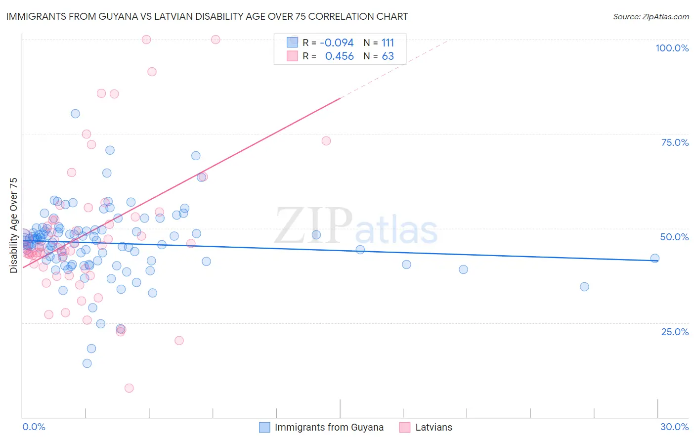 Immigrants from Guyana vs Latvian Disability Age Over 75