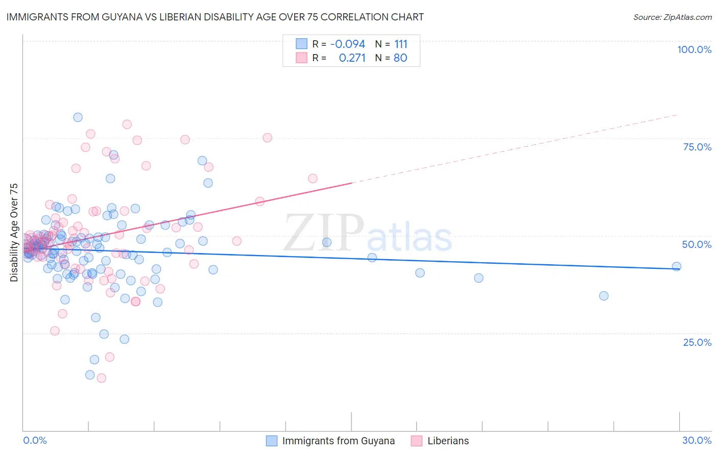 Immigrants from Guyana vs Liberian Disability Age Over 75