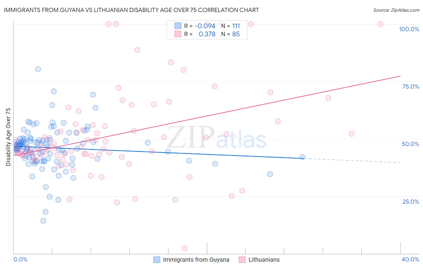Immigrants from Guyana vs Lithuanian Disability Age Over 75