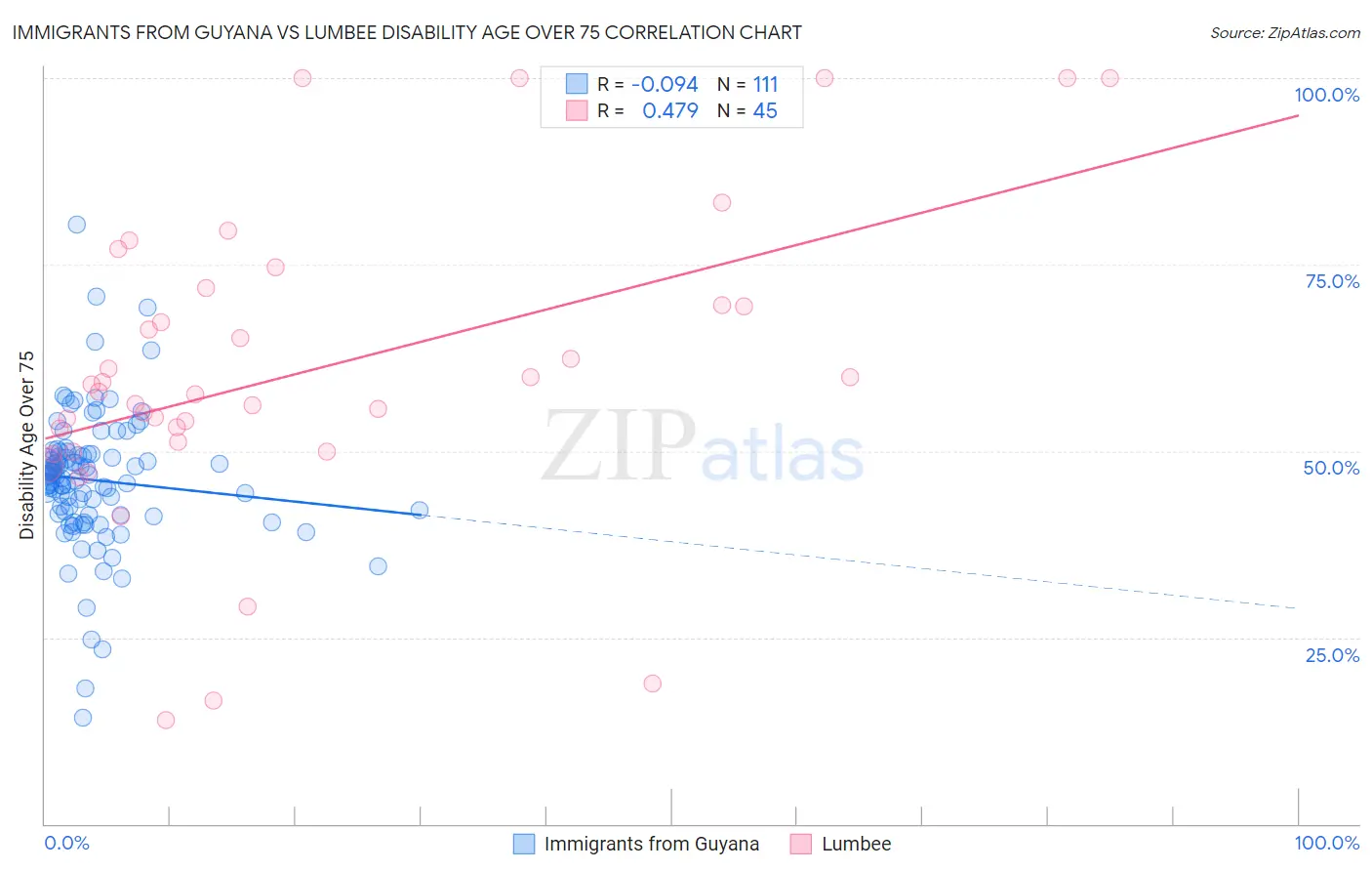 Immigrants from Guyana vs Lumbee Disability Age Over 75