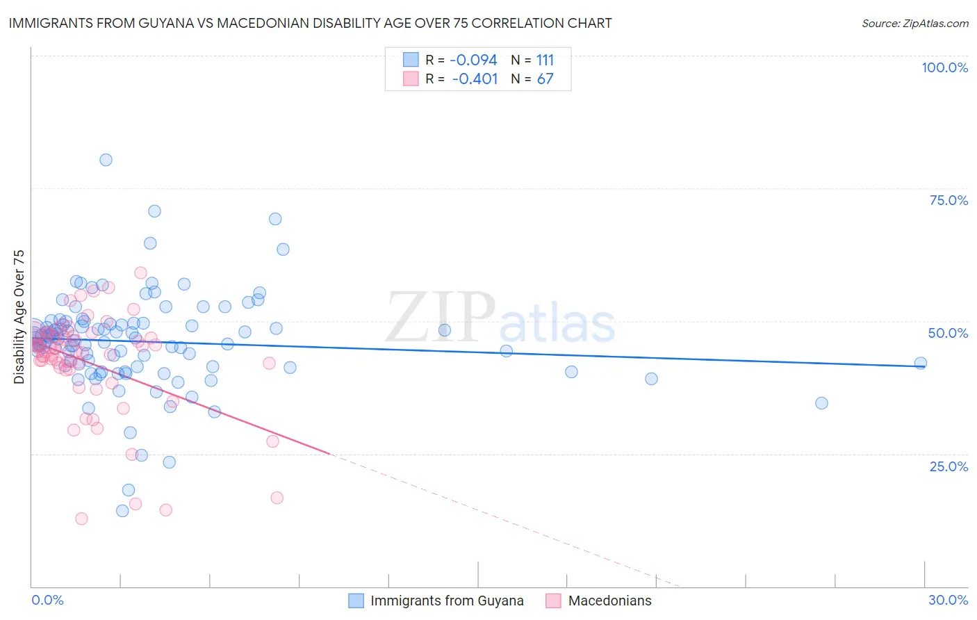 Immigrants from Guyana vs Macedonian Disability Age Over 75
