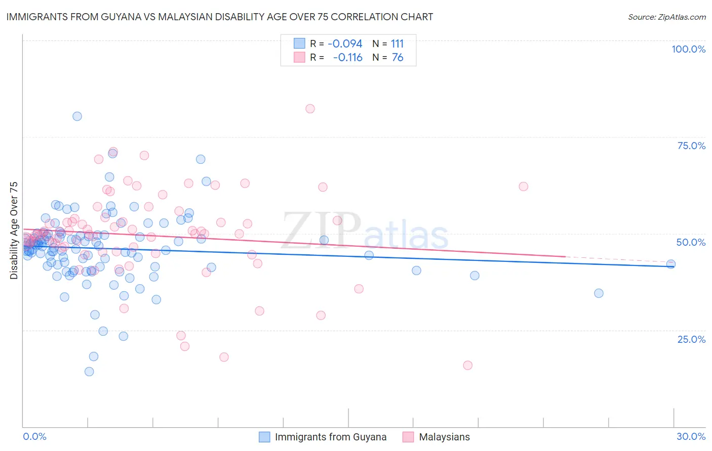 Immigrants from Guyana vs Malaysian Disability Age Over 75