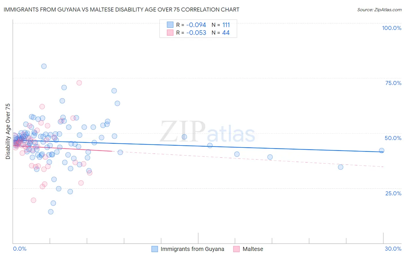 Immigrants from Guyana vs Maltese Disability Age Over 75
