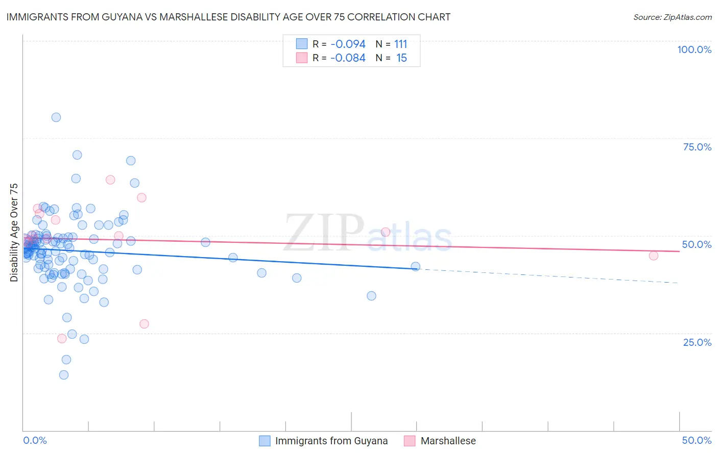 Immigrants from Guyana vs Marshallese Disability Age Over 75