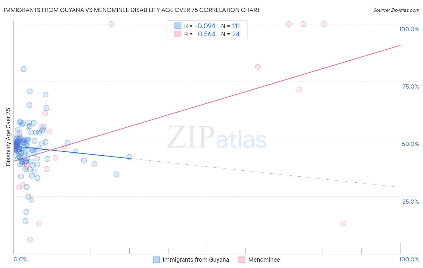 Immigrants from Guyana vs Menominee Disability Age Over 75