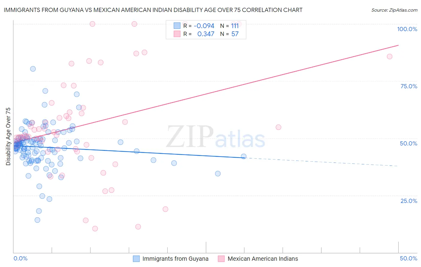 Immigrants from Guyana vs Mexican American Indian Disability Age Over 75