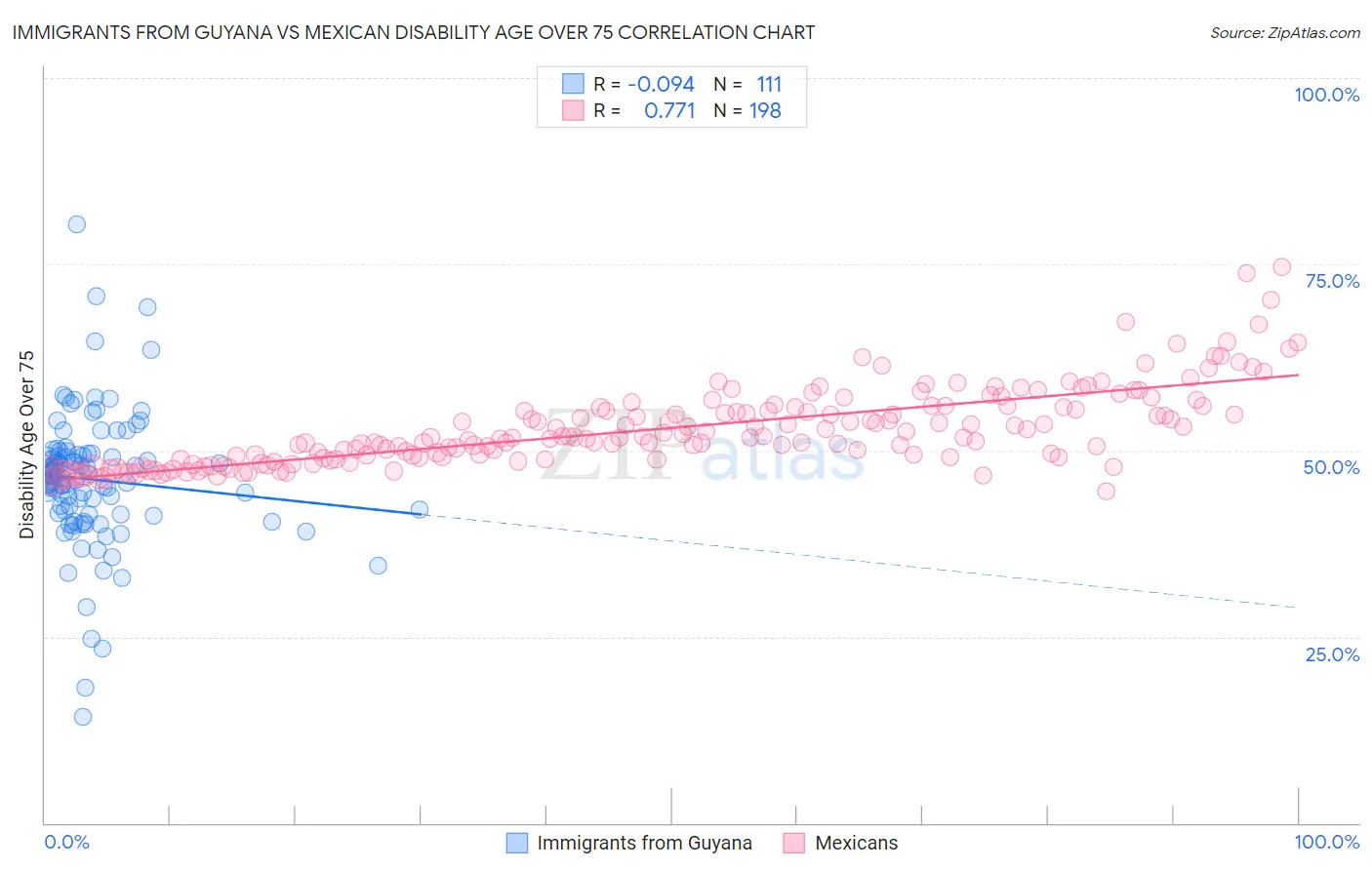 Immigrants from Guyana vs Mexican Disability Age Over 75