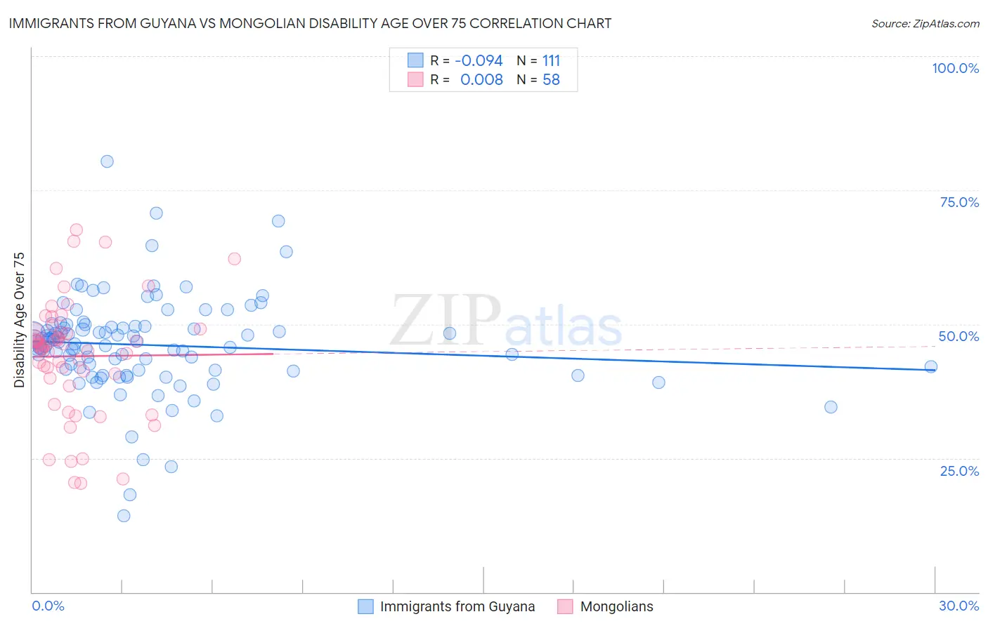 Immigrants from Guyana vs Mongolian Disability Age Over 75