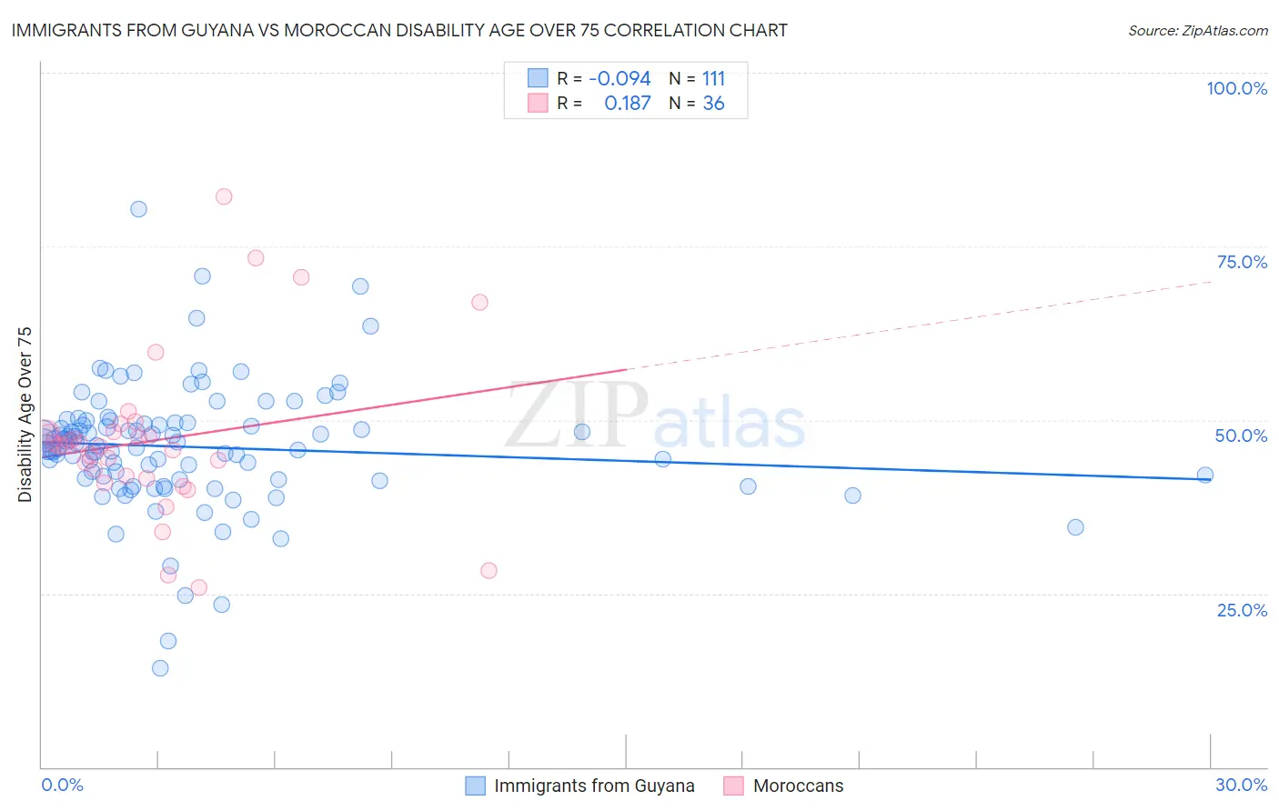 Immigrants from Guyana vs Moroccan Disability Age Over 75