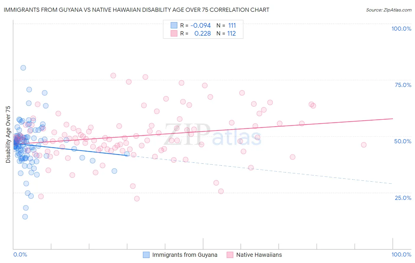 Immigrants from Guyana vs Native Hawaiian Disability Age Over 75