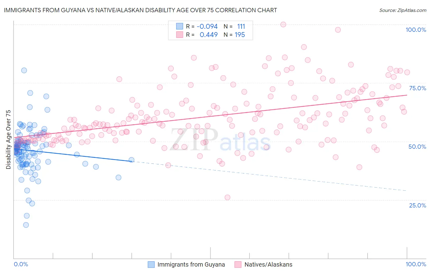 Immigrants from Guyana vs Native/Alaskan Disability Age Over 75