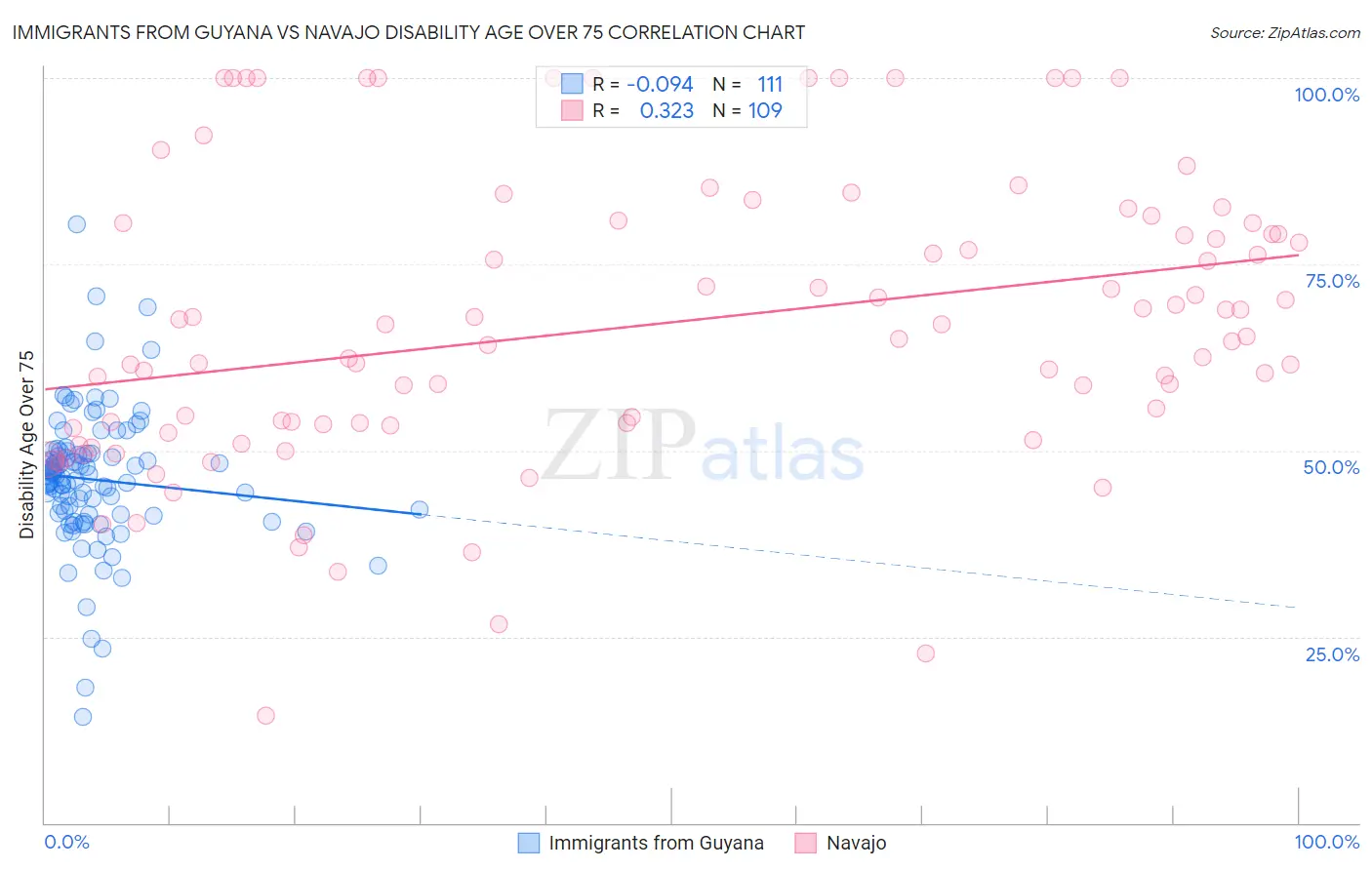 Immigrants from Guyana vs Navajo Disability Age Over 75