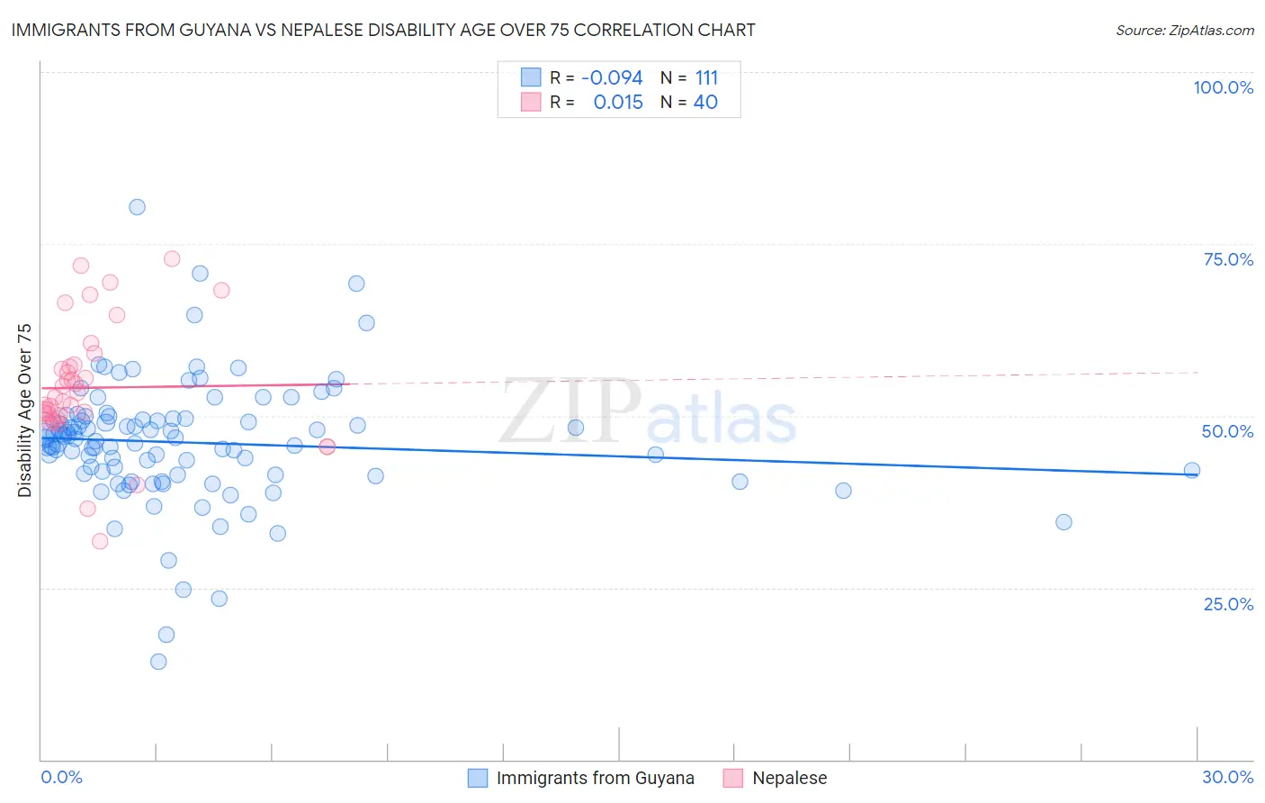 Immigrants from Guyana vs Nepalese Disability Age Over 75