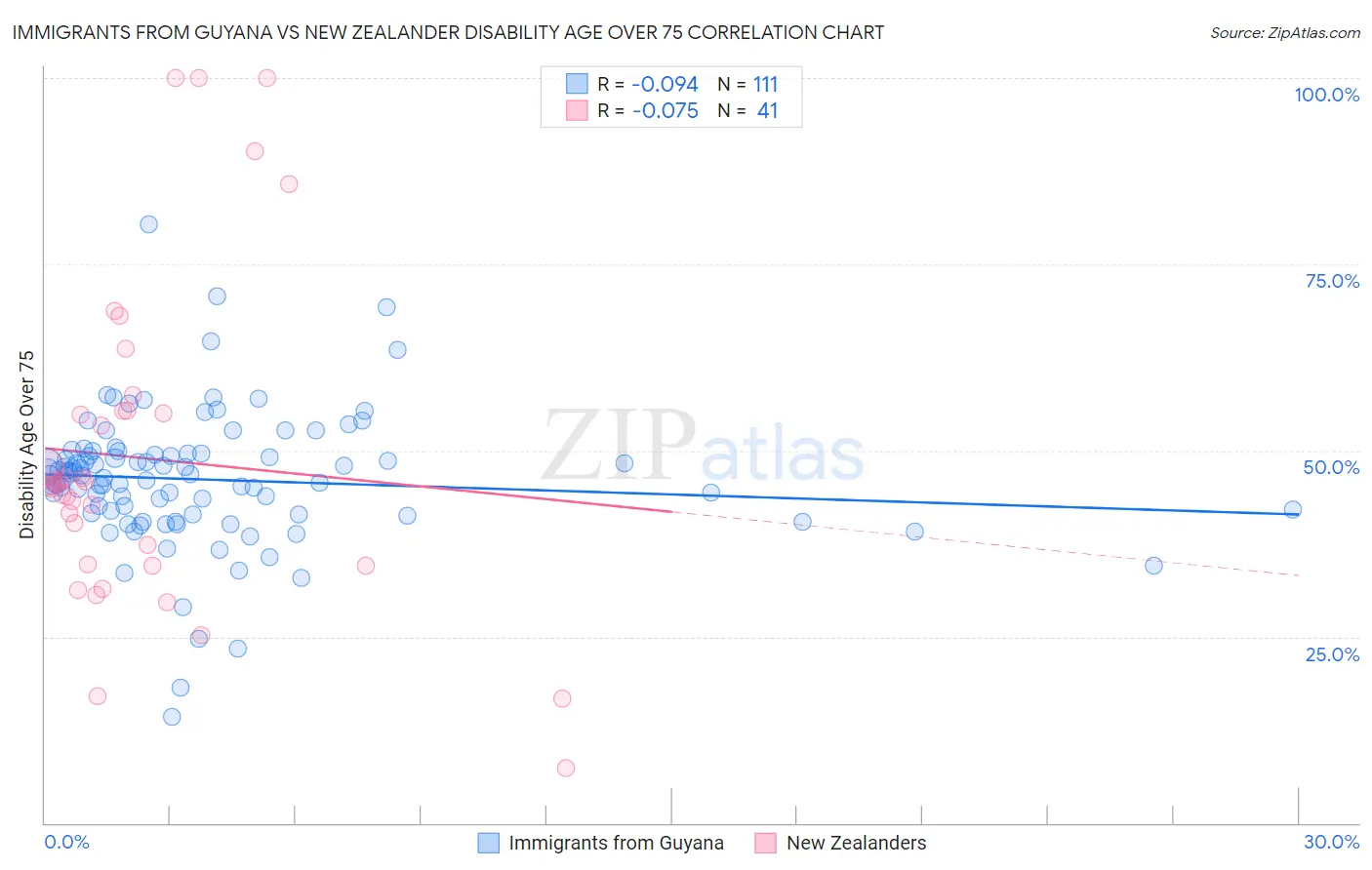 Immigrants from Guyana vs New Zealander Disability Age Over 75