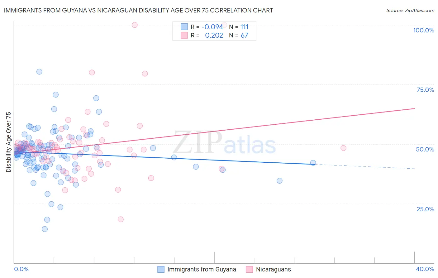 Immigrants from Guyana vs Nicaraguan Disability Age Over 75