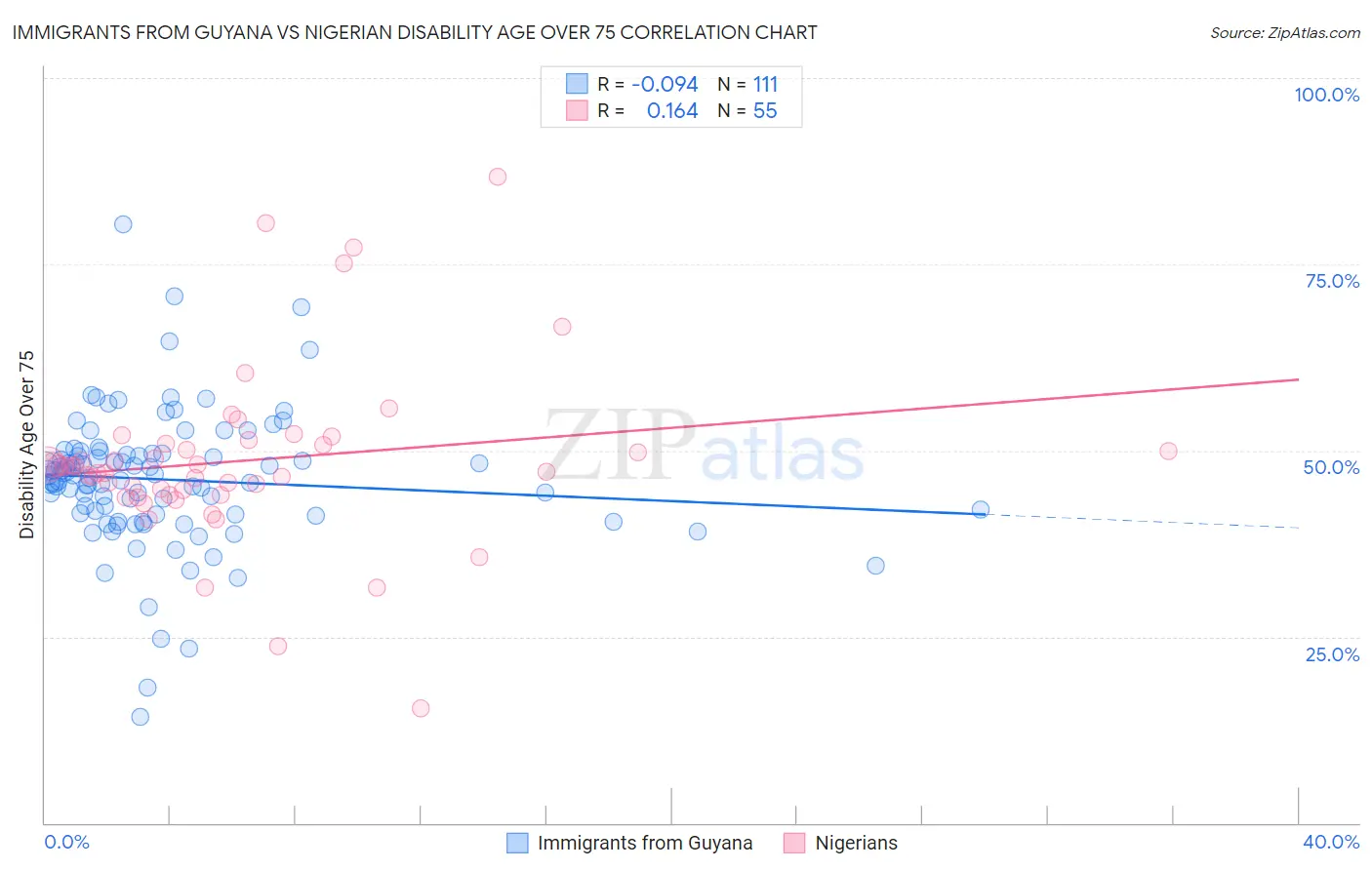 Immigrants from Guyana vs Nigerian Disability Age Over 75