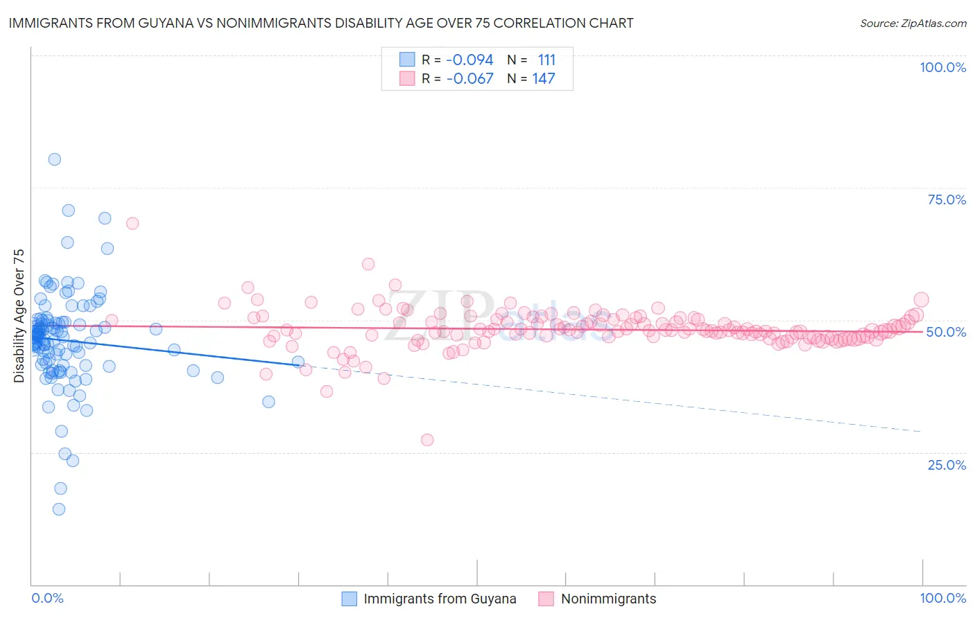 Immigrants from Guyana vs Nonimmigrants Disability Age Over 75