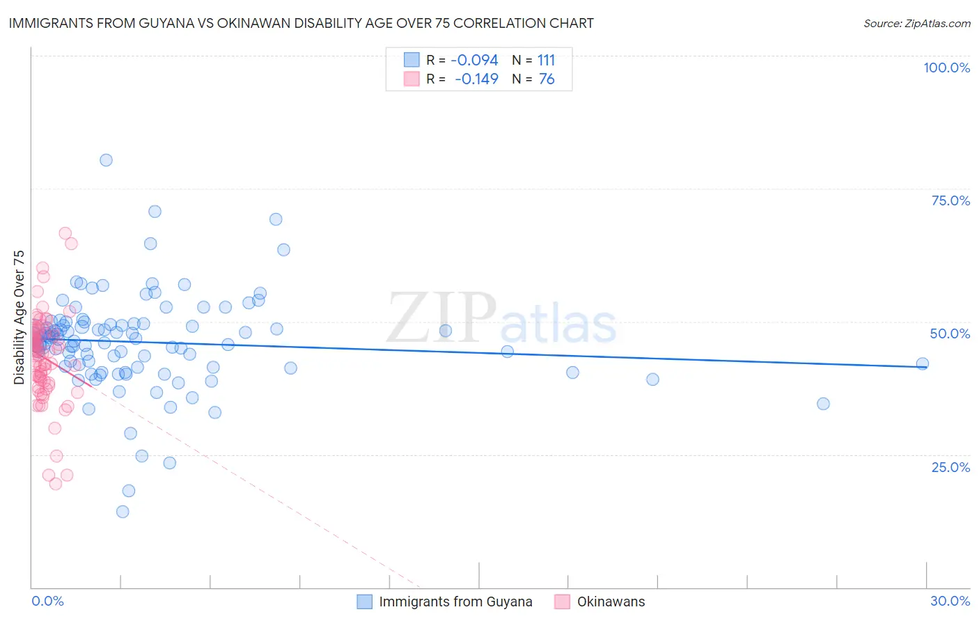 Immigrants from Guyana vs Okinawan Disability Age Over 75