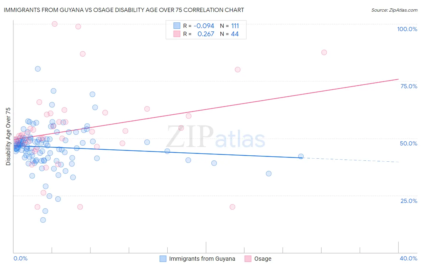 Immigrants from Guyana vs Osage Disability Age Over 75