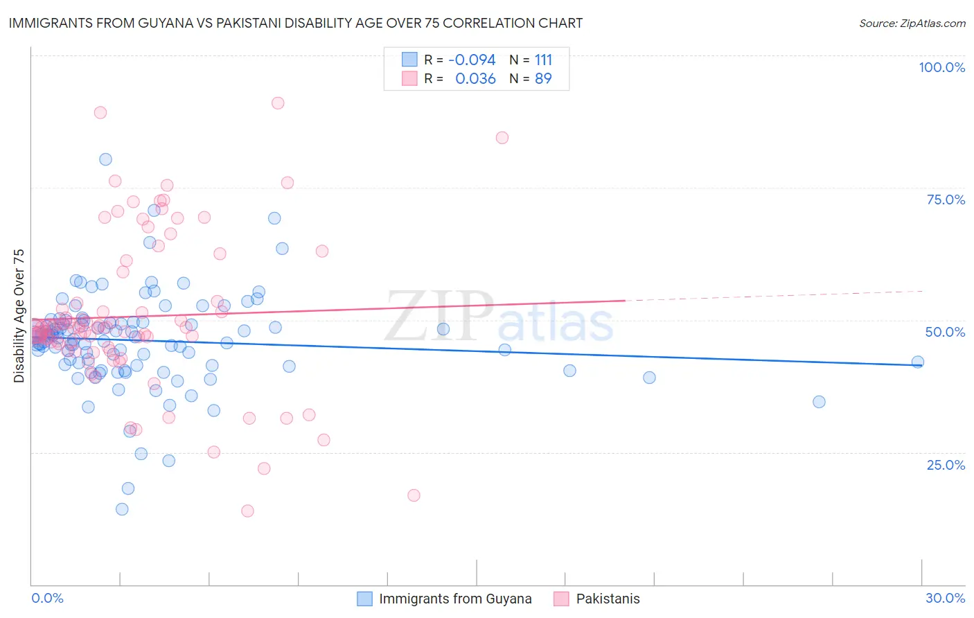 Immigrants from Guyana vs Pakistani Disability Age Over 75