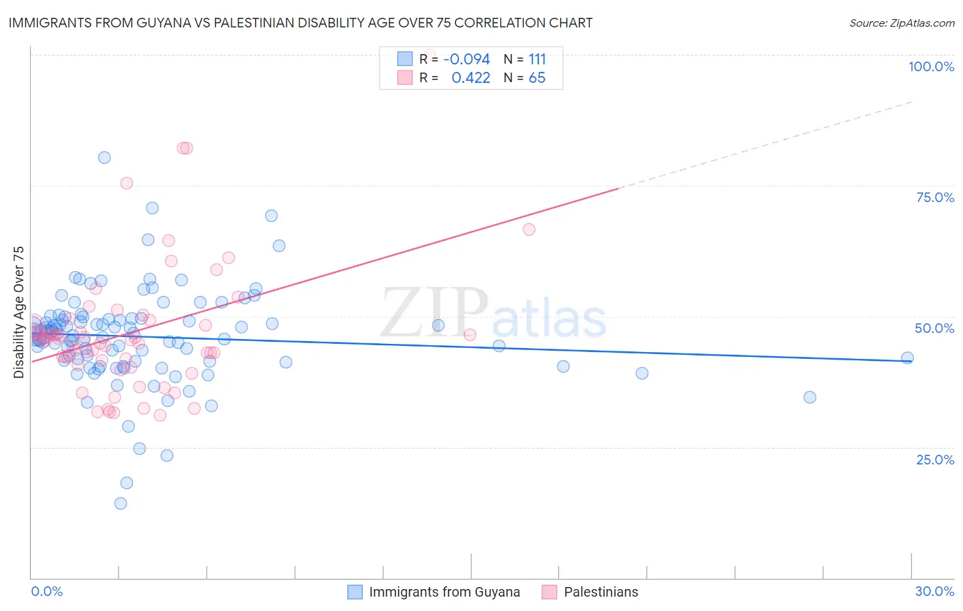 Immigrants from Guyana vs Palestinian Disability Age Over 75