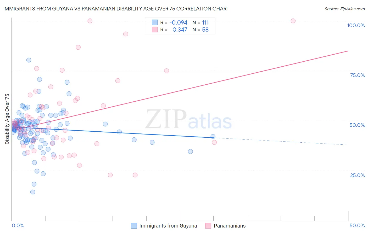 Immigrants from Guyana vs Panamanian Disability Age Over 75