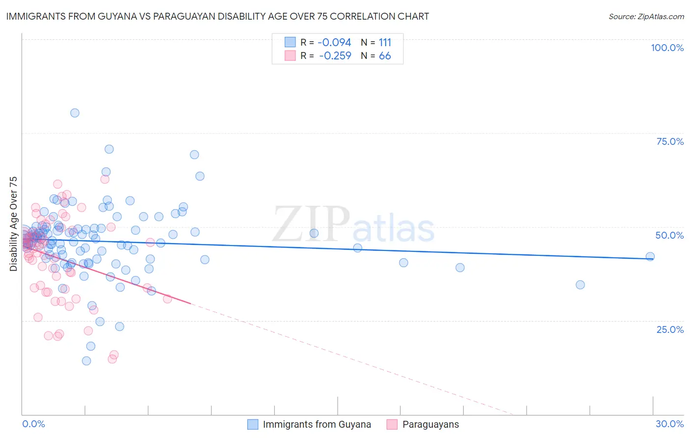Immigrants from Guyana vs Paraguayan Disability Age Over 75