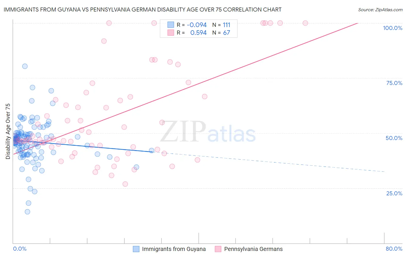 Immigrants from Guyana vs Pennsylvania German Disability Age Over 75