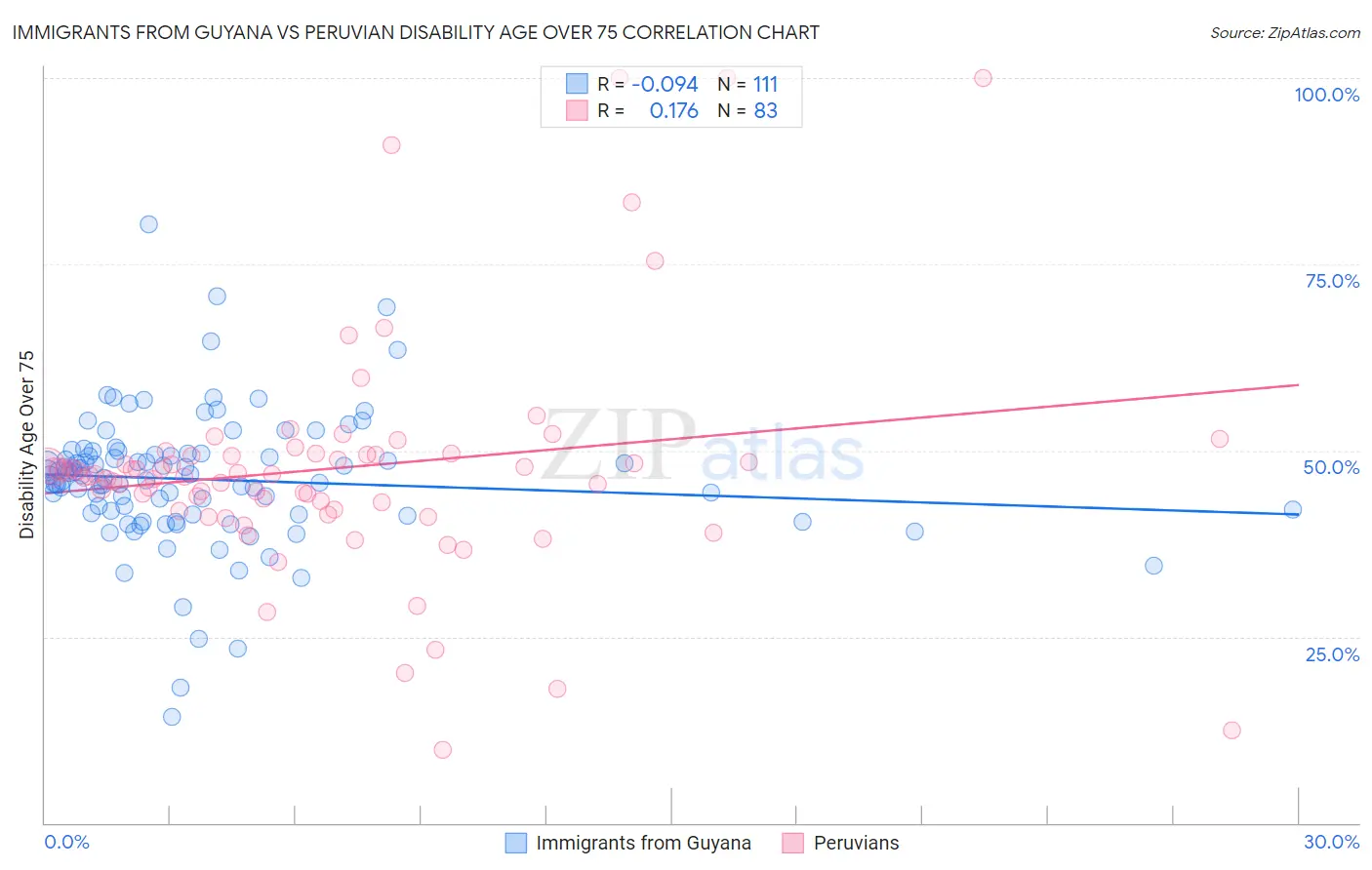 Immigrants from Guyana vs Peruvian Disability Age Over 75