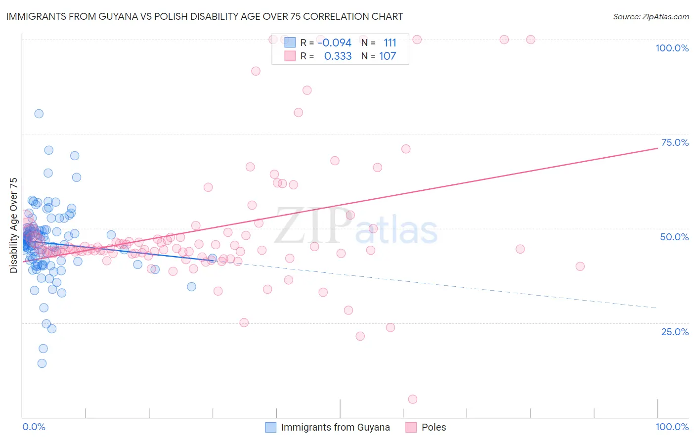 Immigrants from Guyana vs Polish Disability Age Over 75