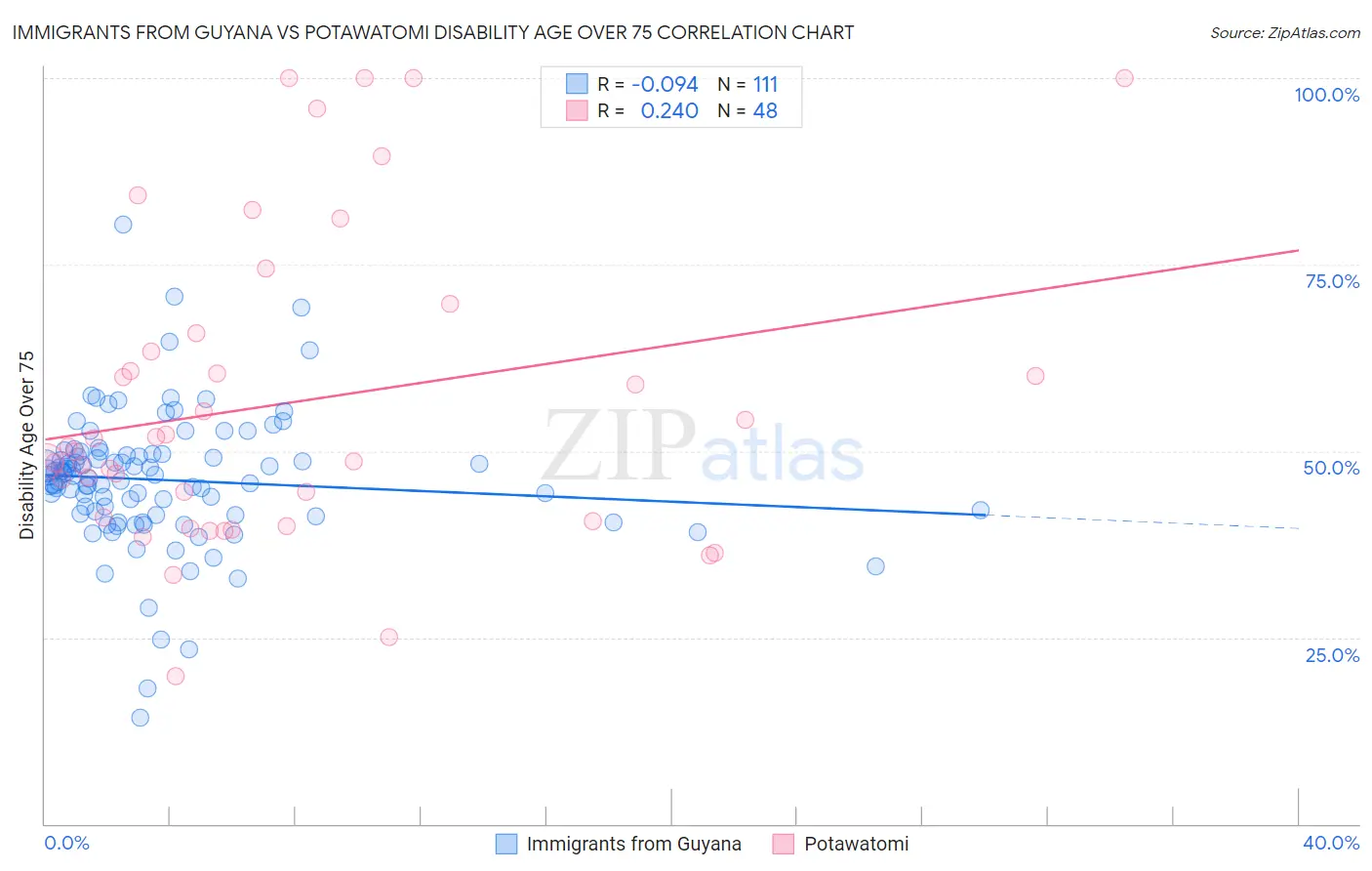 Immigrants from Guyana vs Potawatomi Disability Age Over 75