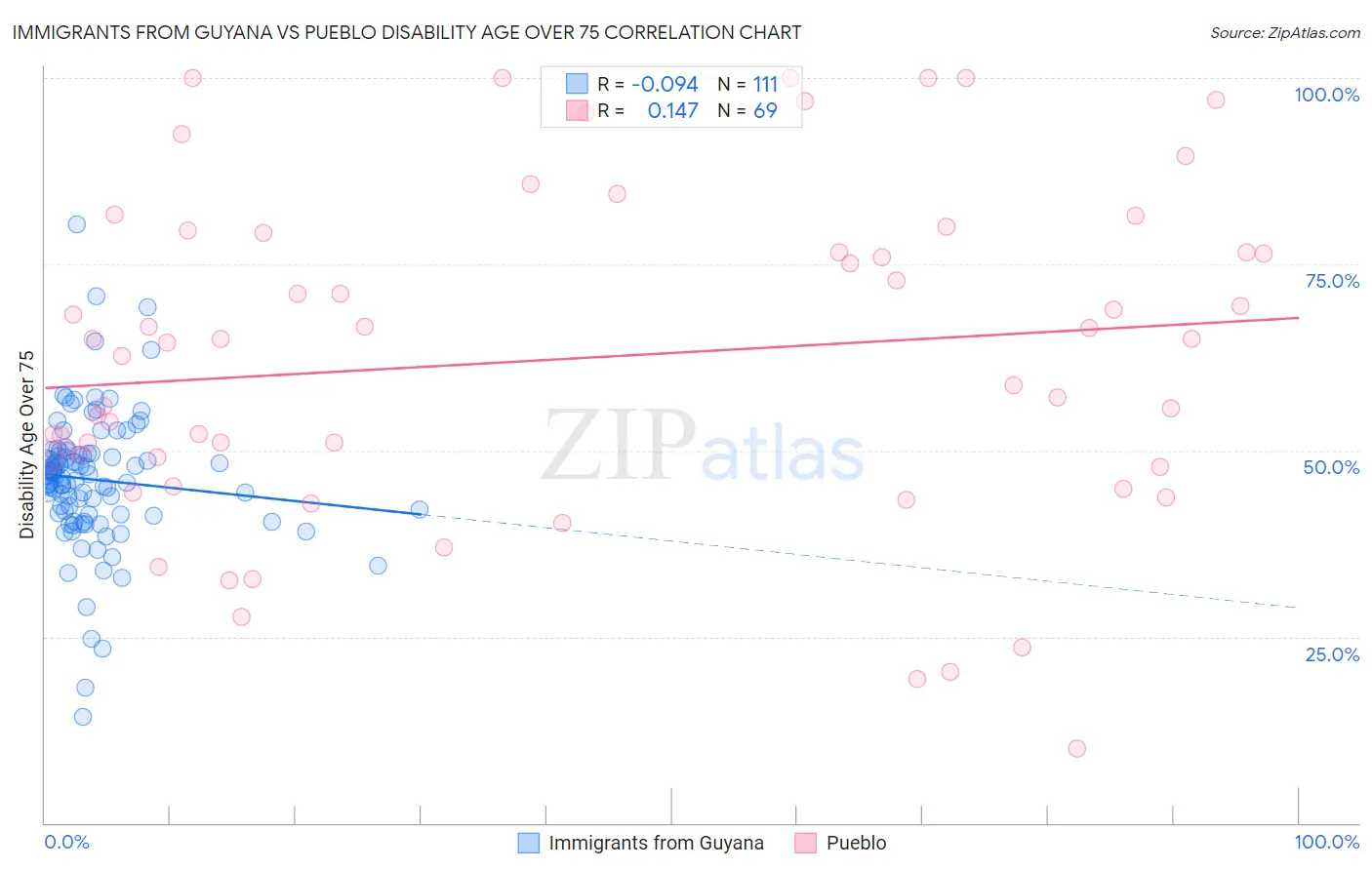 Immigrants from Guyana vs Pueblo Disability Age Over 75