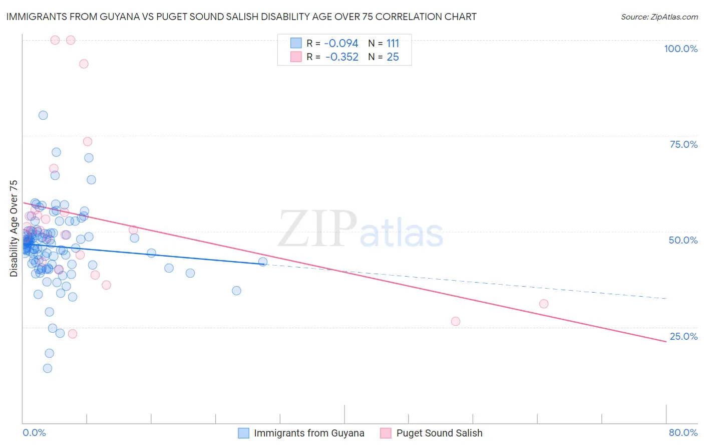 Immigrants from Guyana vs Puget Sound Salish Disability Age Over 75