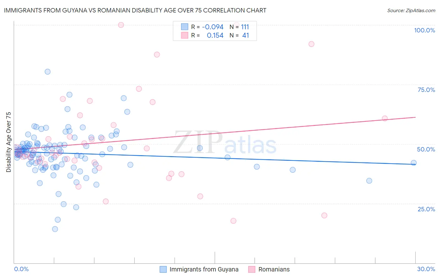 Immigrants from Guyana vs Romanian Disability Age Over 75