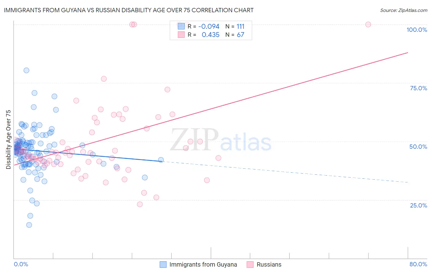 Immigrants from Guyana vs Russian Disability Age Over 75