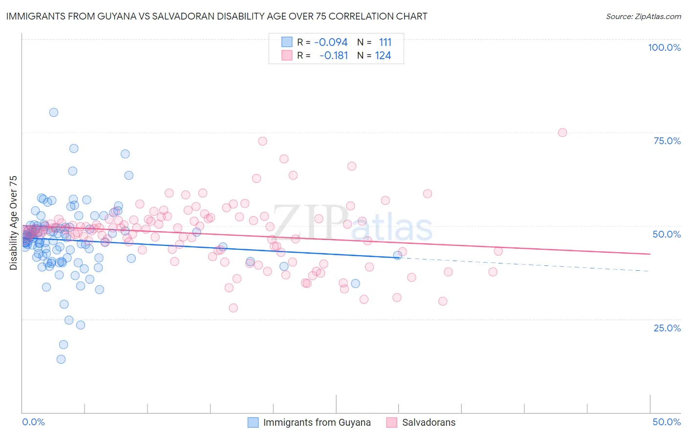 Immigrants from Guyana vs Salvadoran Disability Age Over 75