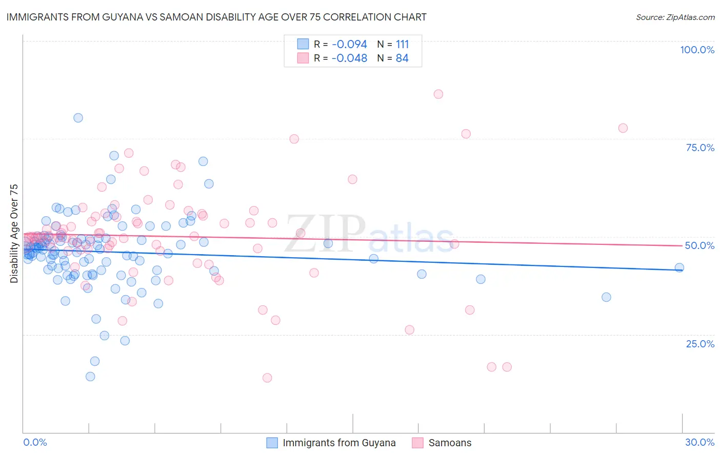 Immigrants from Guyana vs Samoan Disability Age Over 75