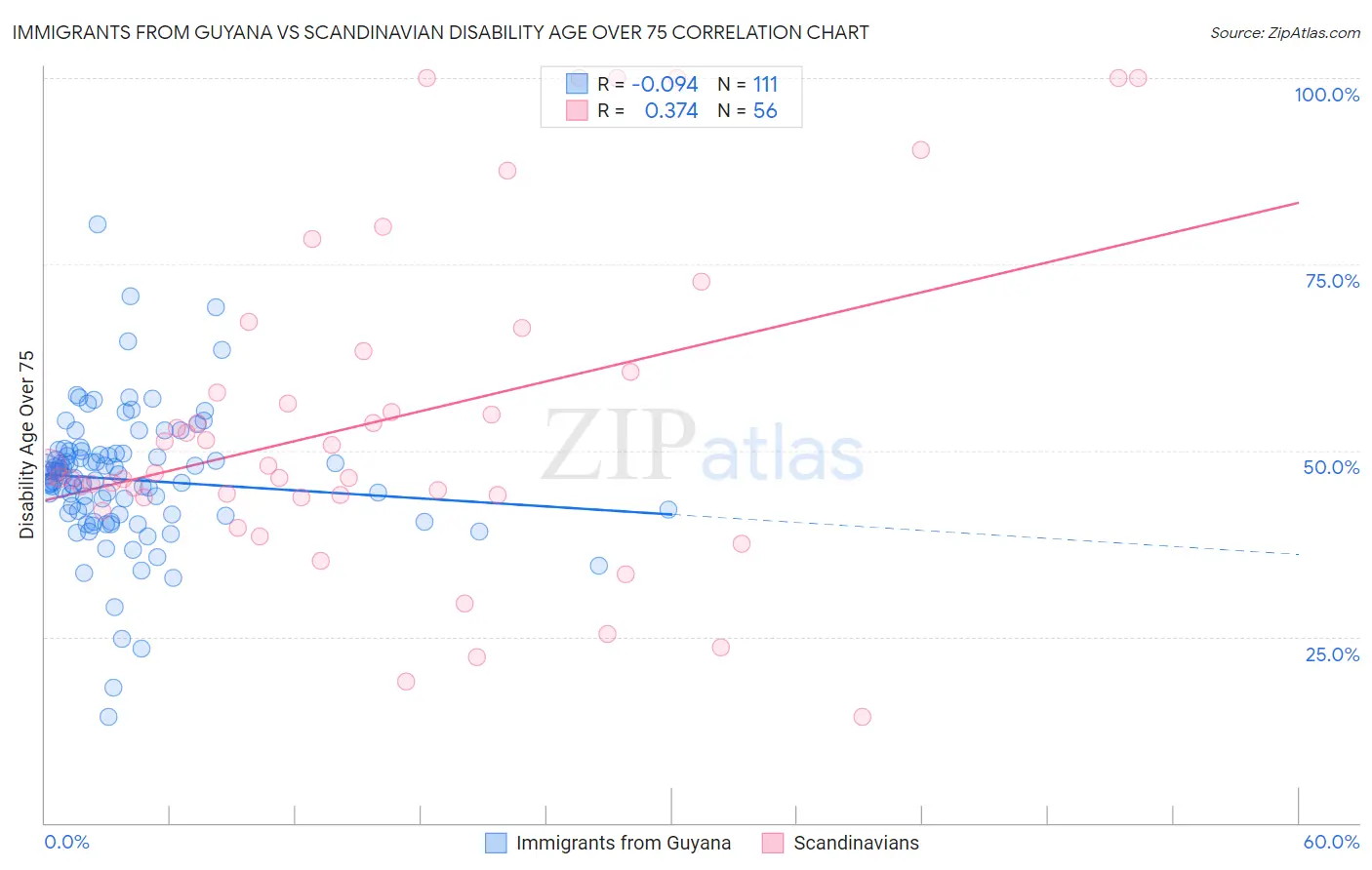 Immigrants from Guyana vs Scandinavian Disability Age Over 75