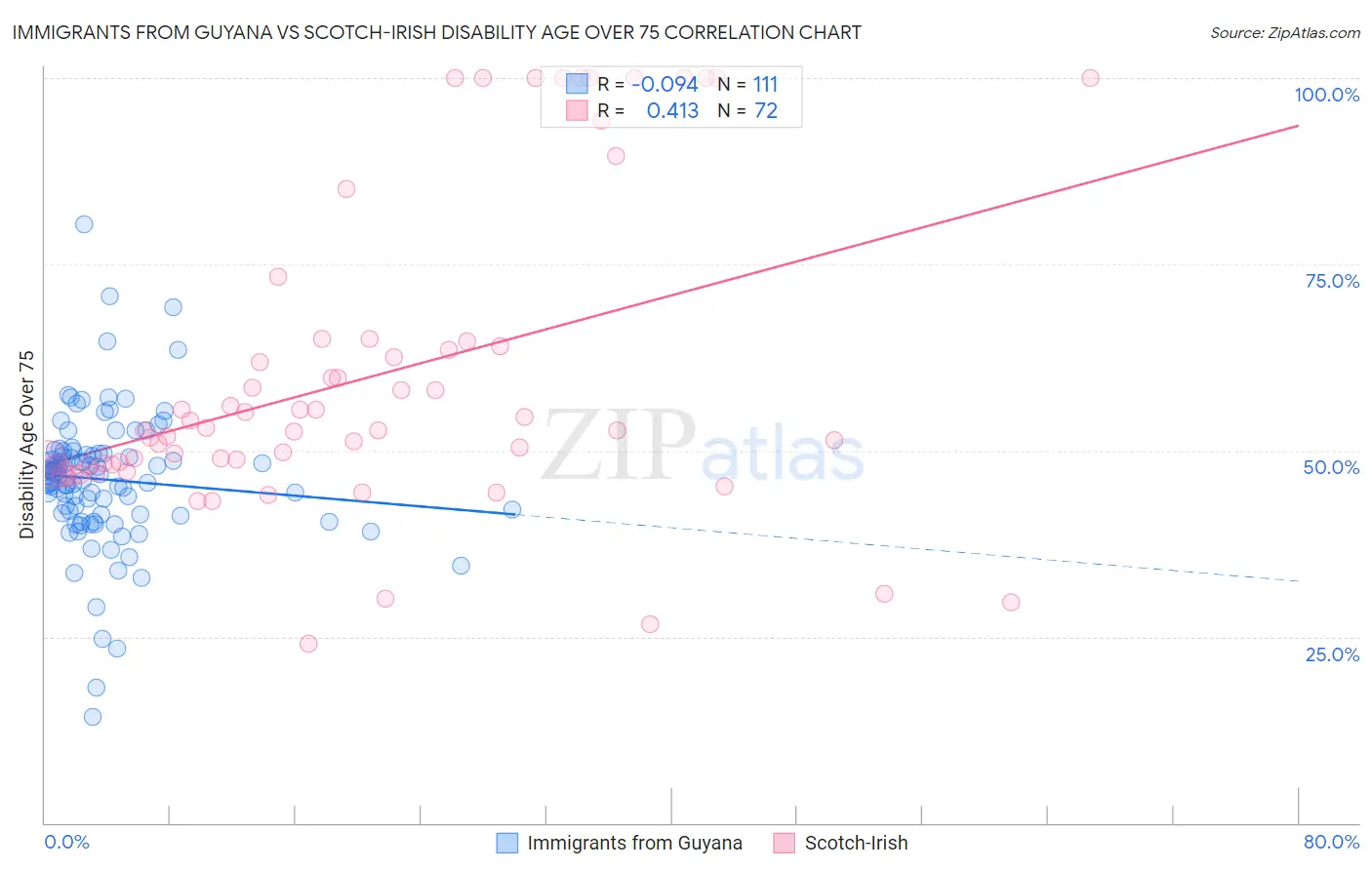 Immigrants from Guyana vs Scotch-Irish Disability Age Over 75