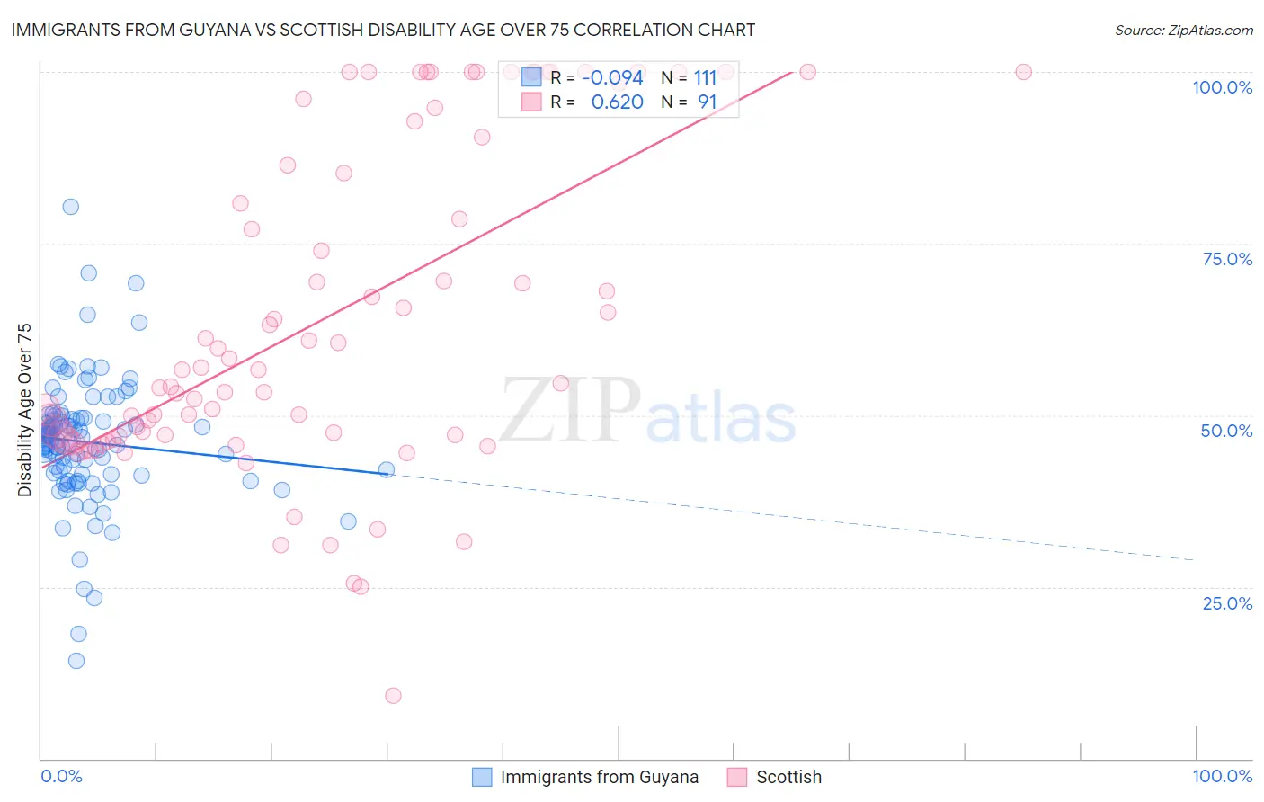 Immigrants from Guyana vs Scottish Disability Age Over 75