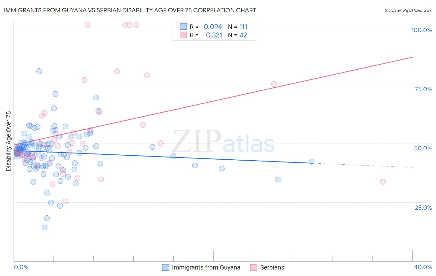 Immigrants from Guyana vs Serbian Disability Age Over 75