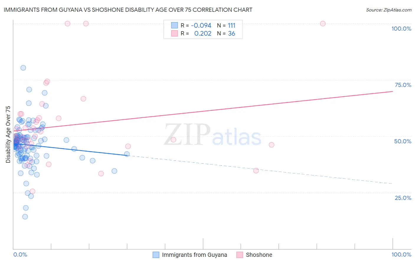 Immigrants from Guyana vs Shoshone Disability Age Over 75