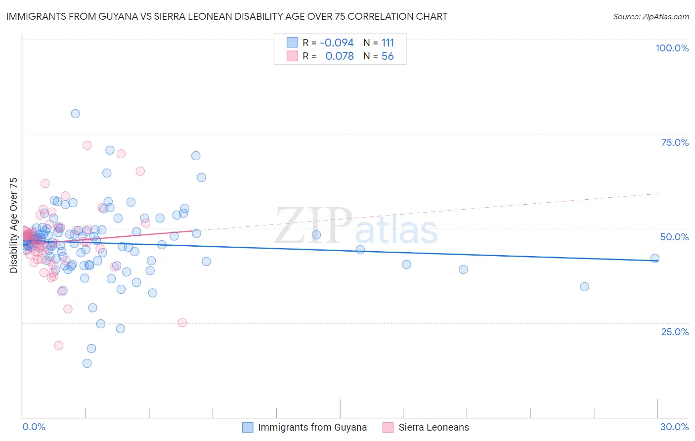 Immigrants from Guyana vs Sierra Leonean Disability Age Over 75