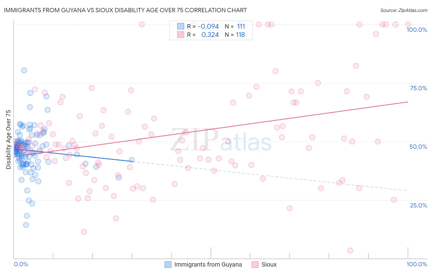 Immigrants from Guyana vs Sioux Disability Age Over 75