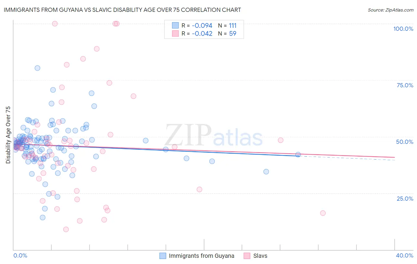 Immigrants from Guyana vs Slavic Disability Age Over 75