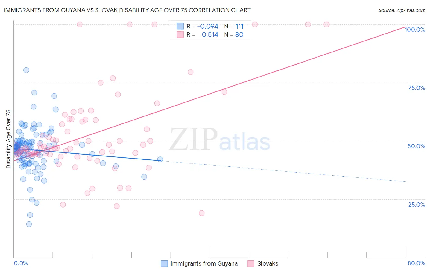 Immigrants from Guyana vs Slovak Disability Age Over 75