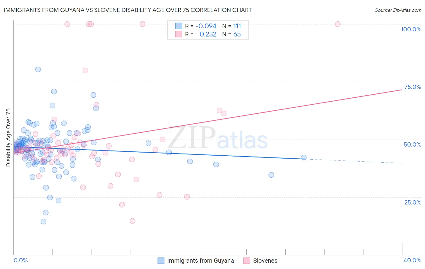 Immigrants from Guyana vs Slovene Disability Age Over 75
